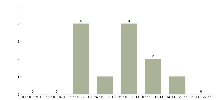 Работа администратор магазина в Абакане - Число вакансий в Абакане по специальности администратор магазина за 2 месяца