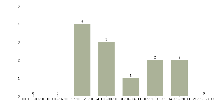 Работа директор по развитию в Ангарске - Число вакансий в Ангарске по специальности директор по развитию за 2 месяца