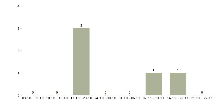 Работа менеджер по обучению и развитию персонала в Ангарске - Число вакансий в Ангарске по специальности менеджер по обучению и развитию персонала за 2 месяца