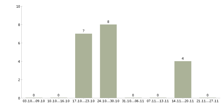 Работа мойщик в Архангельске - Число вакансий в Архангельске по специальности мойщик за 2 месяца
