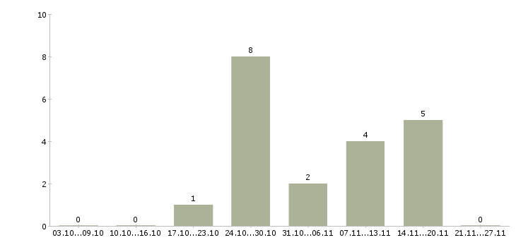 Работа социальный работник в Архангельске - Число вакансий в Архангельске по специальности социальный работник за 2 месяца