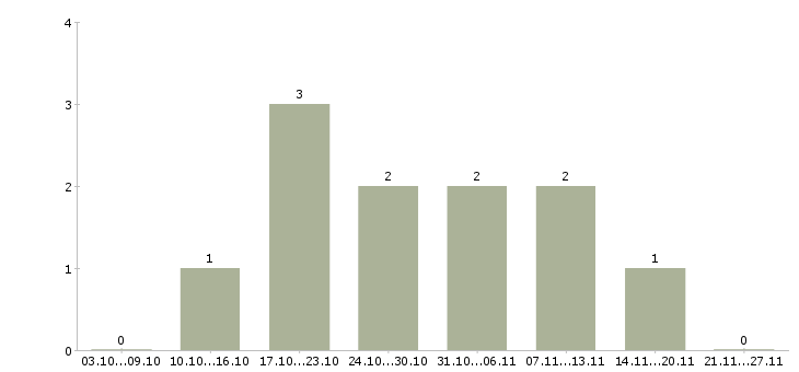 Работа заведующий в Астрахани - Число вакансий в Астрахани по специальности заведующий за 2 месяца