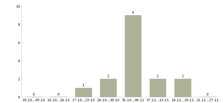 Работа сортировщик в Астрахани - Число вакансий в Астрахани по специальности сортировщик за 2 месяца