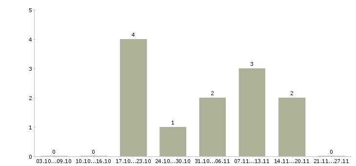 Работа кассир вахта в Барнауле - Число вакансий в Барнауле по специальности кассир вахта за 2 месяца