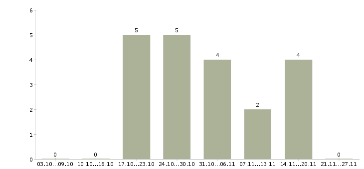 Работа работник зала в Барнауле - Число вакансий в Барнауле по специальности работник зала за 2 месяца