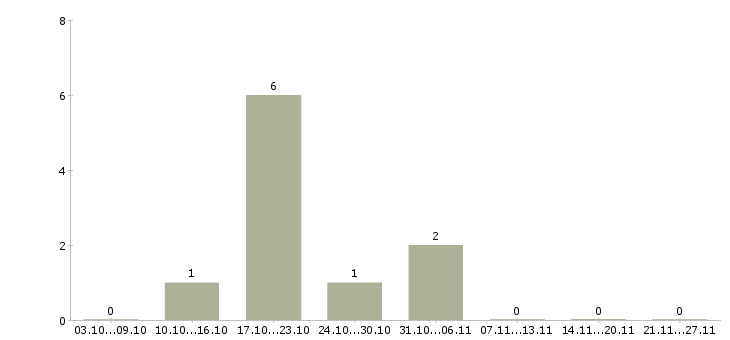 Работа риск менеджер в Барнауле - Число вакансий в Барнауле по специальности риск менеджер за 2 месяца