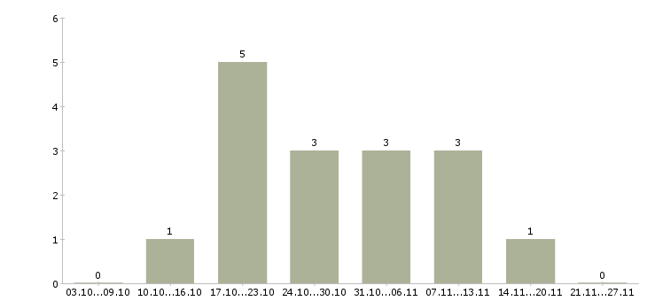 Работа тренер по продажам в Барнауле - Число вакансий в Барнауле по специальности тренер по продажам за 2 месяца