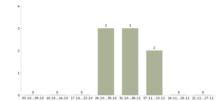 Работа начальник финансового отдела в Владивостоке - Число вакансий в Владивостоке по специальности начальник финансового отдела за 2 месяца