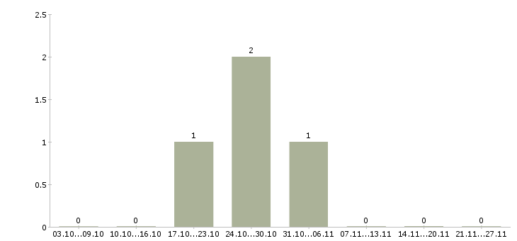 Работа офисный работник в Владивостоке - Число вакансий в Владивостоке по специальности офисный работник за 2 месяца