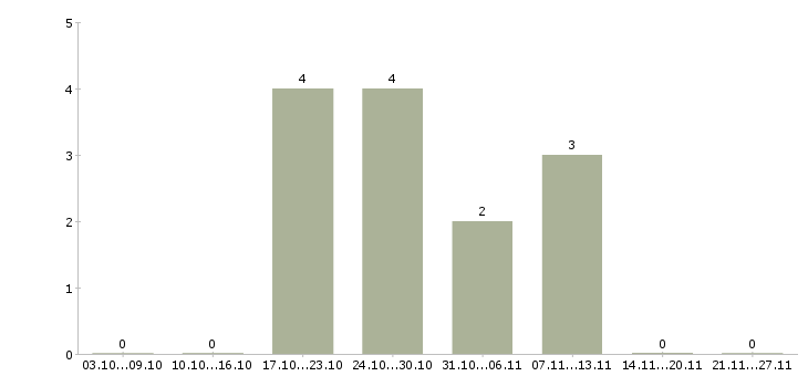 Работа эксперт по страхованию в Владивостоке - Число вакансий в Владивостоке по специальности эксперт по страхованию за 2 месяца