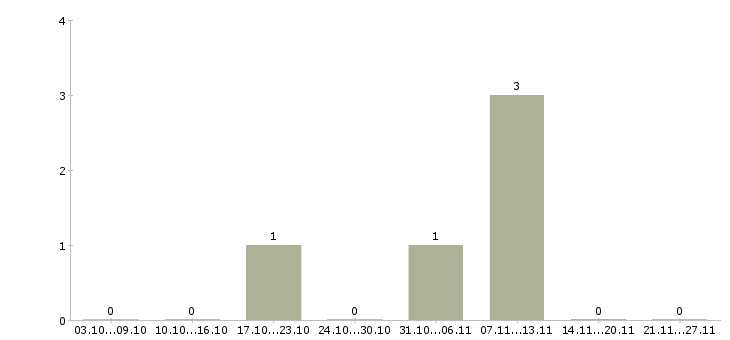 Работа тренинг менеджер в Владикавказе - Число вакансий в Владикавказе по специальности тренинг менеджер за 2 месяца