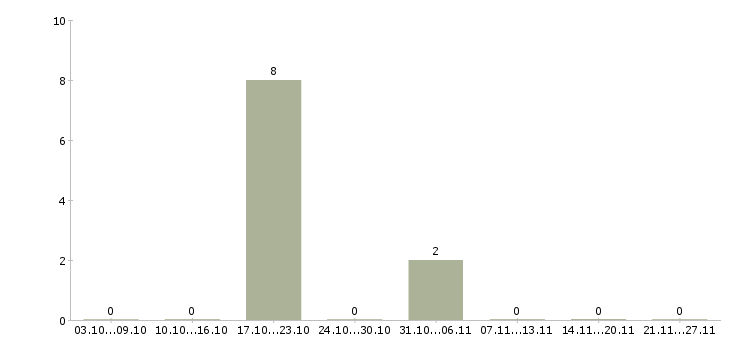 Работа коммерческий представитель в Владимире - Число вакансий в Владимире по специальности коммерческий представитель за 2 месяца
