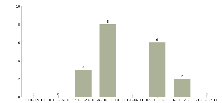 Работа репетитор в Владимире - Число вакансий в Владимире по специальности репетитор за 2 месяца