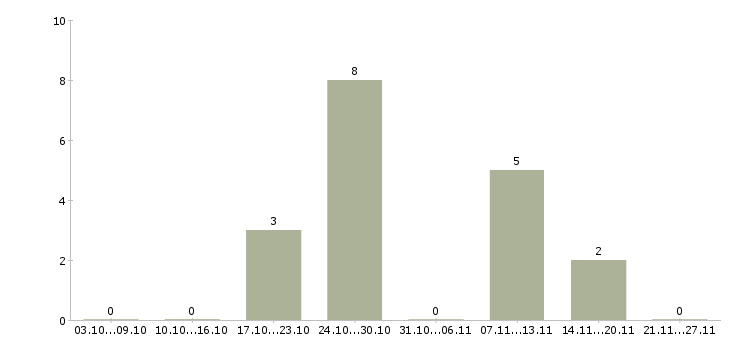 Работа стилист в Владимире - Число вакансий в Владимире по специальности стилист за 2 месяца