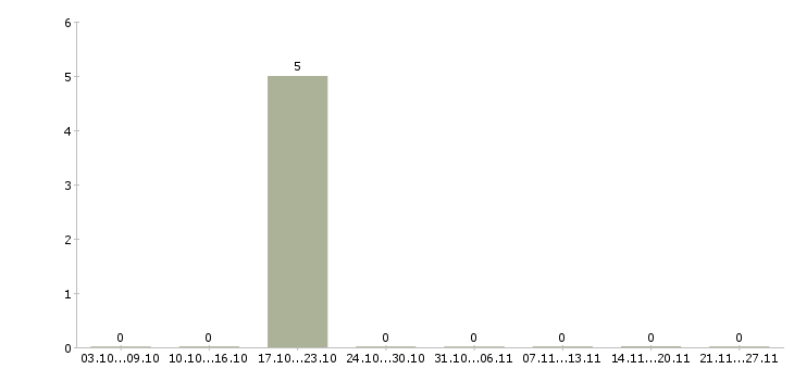 Работа организатор мероприятий в Волгограде - Число вакансий в Волгограде по специальности организатор мероприятий за 2 месяца