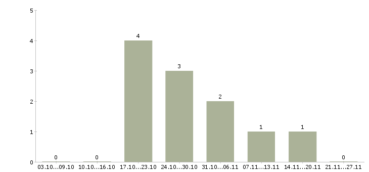 Работа работник кухни в Волгограде - Число вакансий в Волгограде по специальности работник кухни за 2 месяца