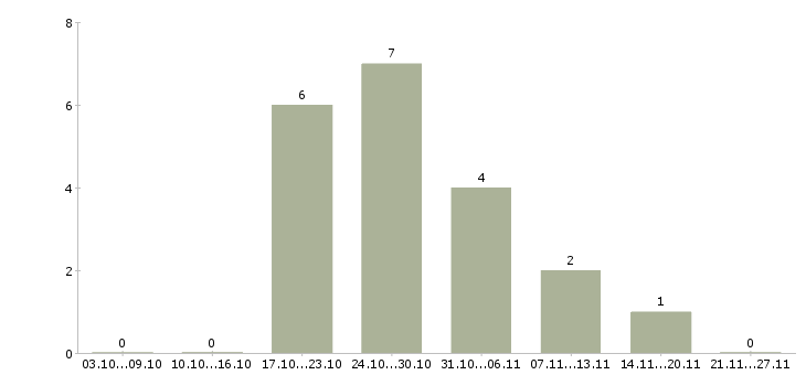 Работа специалист отдела персонала в Волгограде - Число вакансий в Волгограде по специальности специалист отдела персонала за 2 месяца