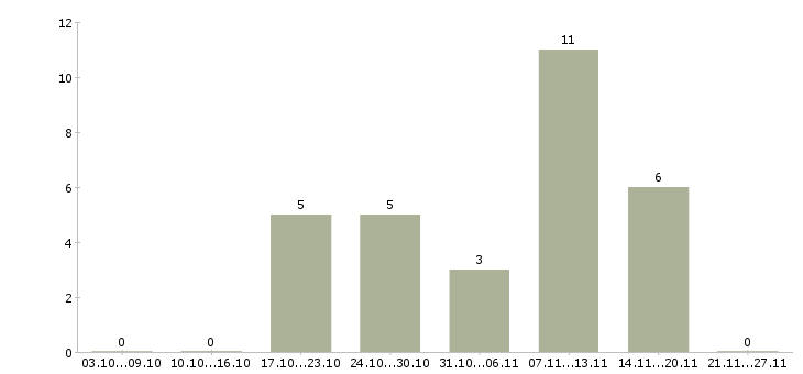 Работа администратор баз данных в Вологде - Число вакансий в Вологде по специальности администратор баз данных за 2 месяца