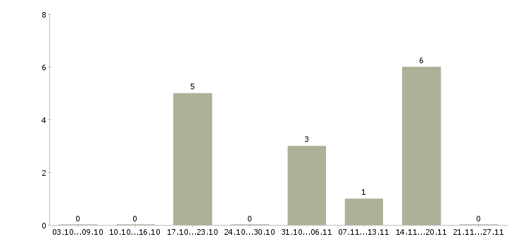 Работа инженер по планированию в Воронеже - Число вакансий в Воронеже по специальности инженер по планированию за 2 месяца