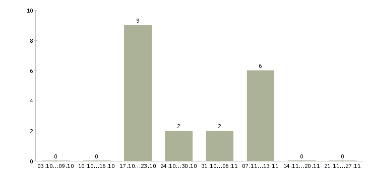 Работа специалист отдела персонала в Воронеже - Число вакансий в Воронеже по специальности специалист отдела персонала за 2 месяца