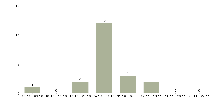 Работа шлифовщик в Воронеже - Число вакансий в Воронеже по специальности шлифовщик за 2 месяца