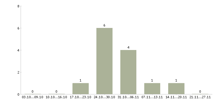 Работа агент по продажам в Дзержинске - Число вакансий в Дзержинске по специальности агент по продажам за 2 месяца