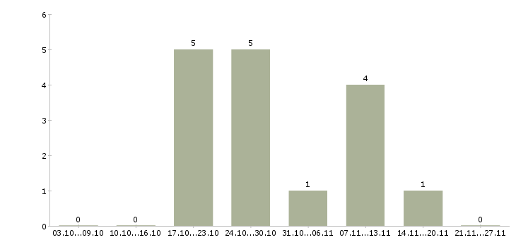 Работа менеджер по займам в Екатеринбурге - Число вакансий в Екатеринбурге по специальности менеджер по займам за 2 месяца