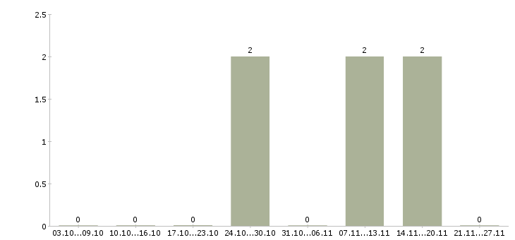 Работа сотрудник архива в Екатеринбурге - Число вакансий в Екатеринбурге по специальности сотрудник архива за 2 месяца