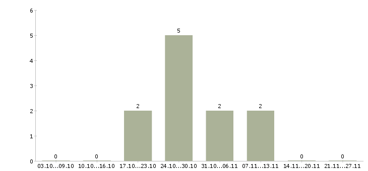 Работа оператор доставки в Зеленограде - Число вакансий в Зеленограде по специальности оператор доставки за 2 месяца