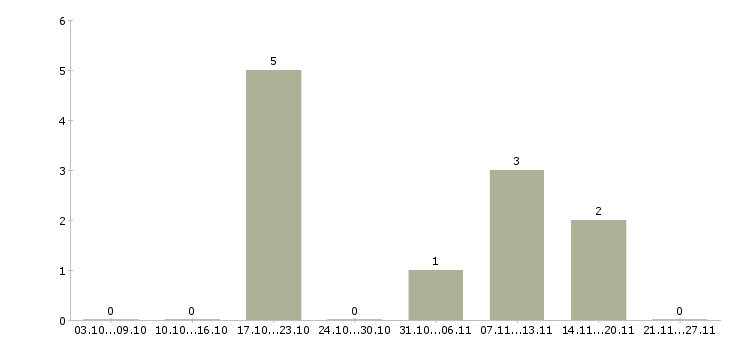 Работа управляющий магазина в Зеленограде - Число вакансий в Зеленограде по специальности управляющий магазина за 2 месяца