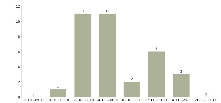 Работа в розница в Иваново - Число вакансий в Иваново по специальности в розница за 2 месяца