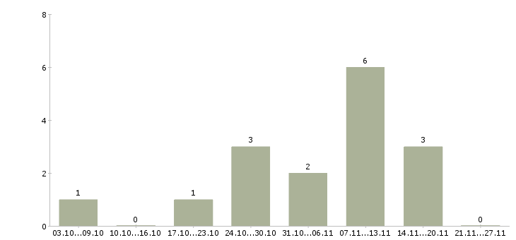 Работа снабжение в Иваново - Число вакансий в Иваново по специальности снабжение за 2 месяца