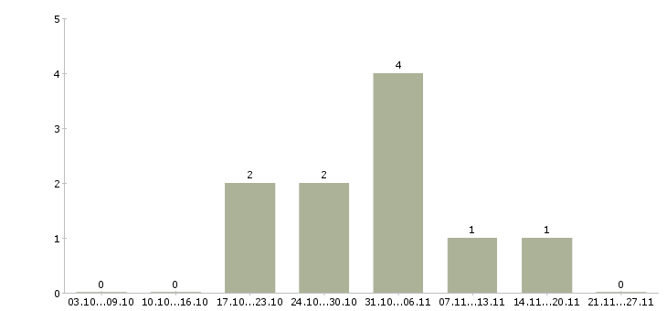 Работа технический работник в Иваново - Число вакансий в Иваново по специальности технический работник за 2 месяца