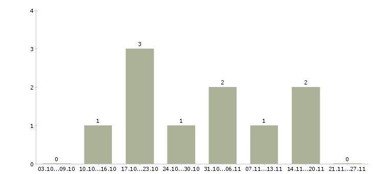 Работа администратор 1с в Ижевске - Число вакансий в Ижевске по специальности администратор 1с за 2 месяца