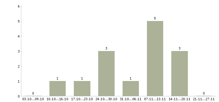 Работа сотрудник охраны в Ижевске - Число вакансий в Ижевске по специальности сотрудник охраны за 2 месяца