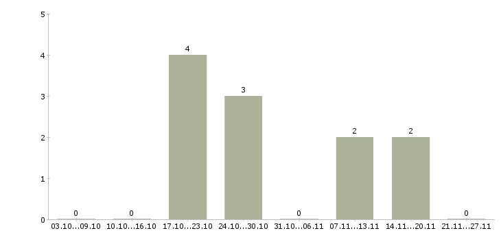 Работа инструктор по спорту в Иркутске - Число вакансий в Иркутске по специальности инструктор по спорту за 2 месяца