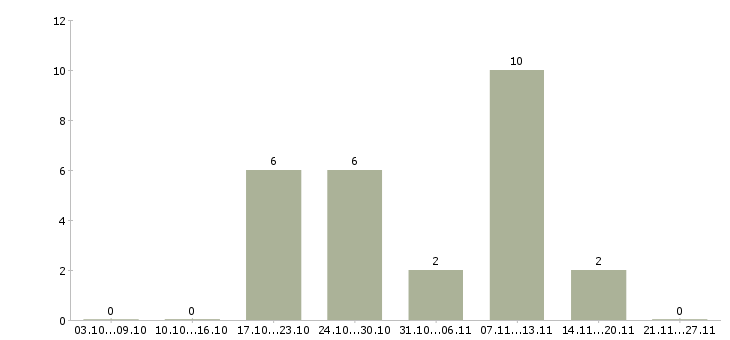 Работа интернет маркетолог в Иркутске - Число вакансий в Иркутске по специальности интернет маркетолог за 2 месяца