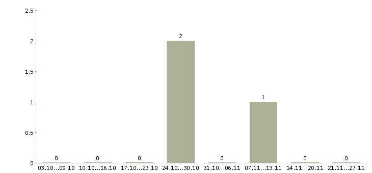Работа начальник отдела информационных технологий в Казани - Число вакансий в Казани по специальности начальник отдела информационных технологий за 2 месяца