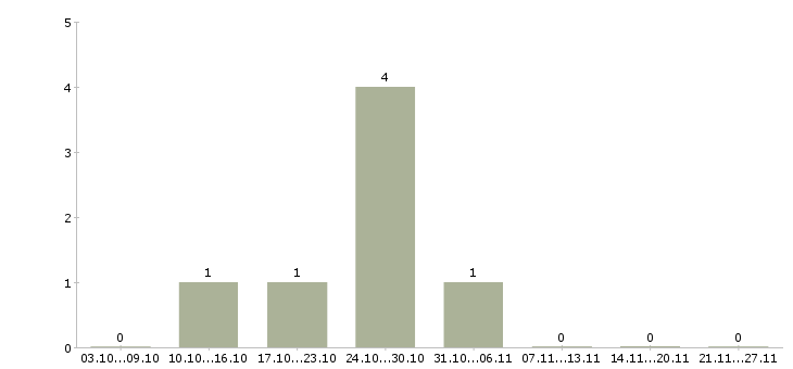 Работа офтальмолог в Казани - Число вакансий в Казани по специальности офтальмолог за 2 месяца