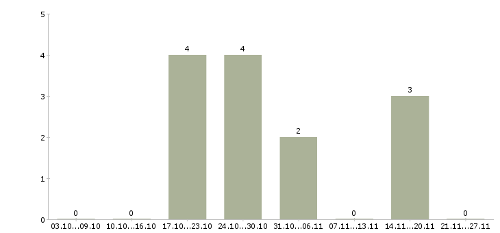 Работа оператор на производство в Калининграде - Число вакансий в Калининграде по специальности оператор на производство за 2 месяца