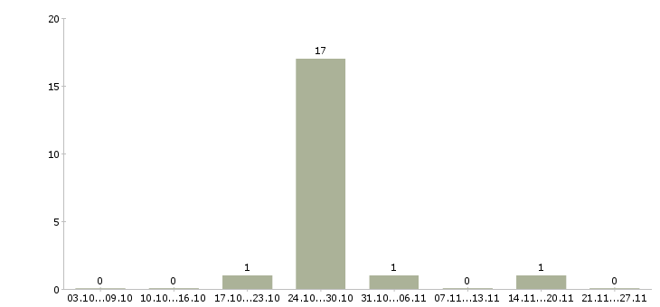 Работа оператор по приему заказов в Калининграде - Число вакансий в Калининграде по специальности оператор по приему заказов за 2 месяца