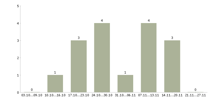 Работа старший смены в Калуге - Число вакансий в Калуге по специальности старший смены за 2 месяца
