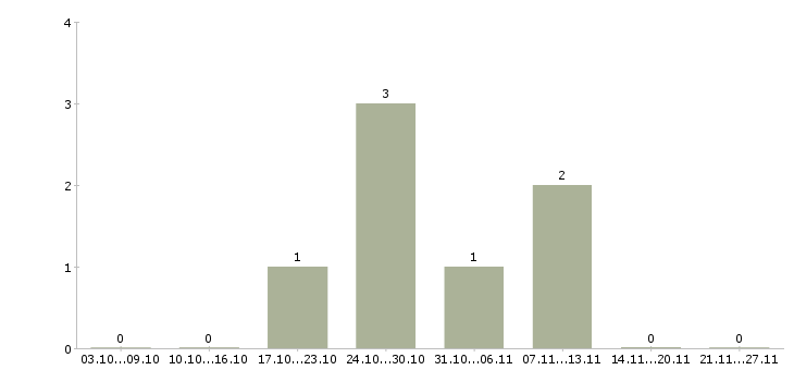 Работа санитар в Кемерово - Число вакансий в Кемерово по специальности санитар за 2 месяца