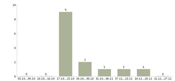 Работа специалист по маркетингу в Кемерово - Число вакансий в Кемерово по специальности специалист по маркетингу за 2 месяца