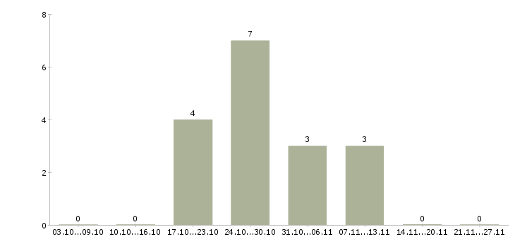 Работа юрисконсульт в Кемерово - Число вакансий в Кемерово по специальности юрисконсульт за 2 месяца