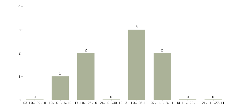 Работа директор по рекламе в Кирове - Число вакансий в Кирове по специальности директор по рекламе за 2 месяца
