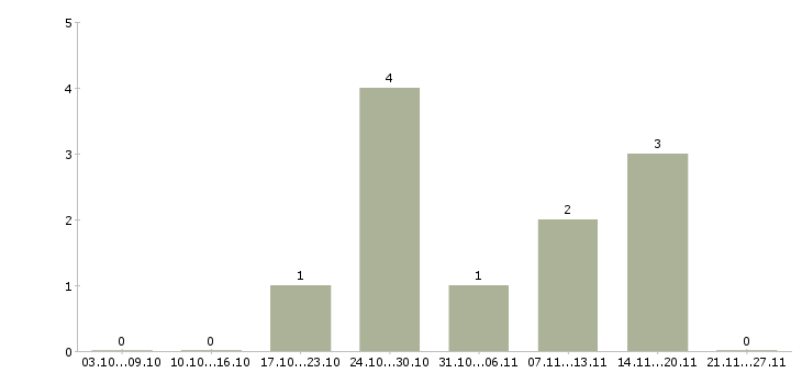 Работа директор производства в Кирове - Число вакансий в Кирове по специальности директор производства за 2 месяца