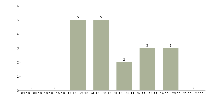 Работа директор филиала в Кирове - Число вакансий в Кирове по специальности директор филиала за 2 месяца