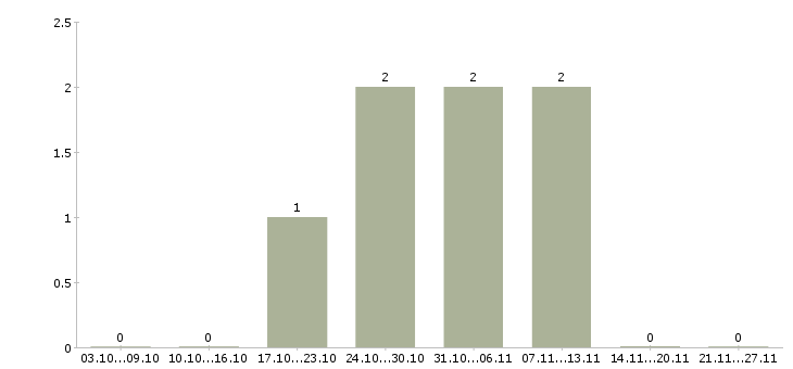 Работа личный водитель руководителя в Кирове - Число вакансий в Кирове по специальности личный водитель руководителя за 2 месяца