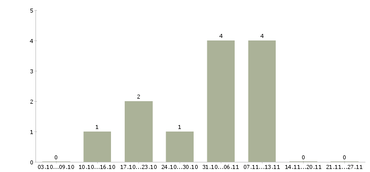 Работа специалист по кредитованию в Кирове - Число вакансий в Кирове по специальности специалист по кредитованию за 2 месяца